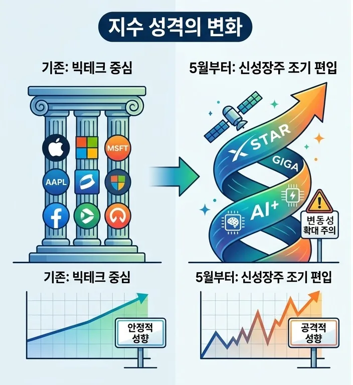 나스닥 100 지수 변경 2026: 투자자 필독 체크리스트 2