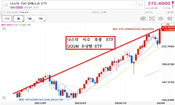 QQQM ETF 2026년 나스닥 100 투자 전략: 수익률과 조건 완벽 분석
