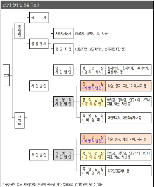 인천 문화예술 비영리법인 설립 기준 2026: 경험자가 총정리 2