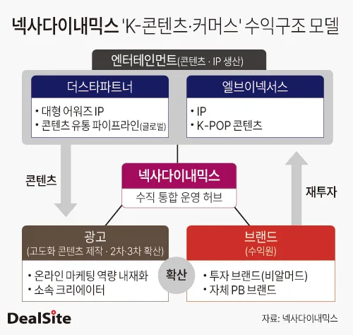 넥사다이내믹스, K-콘텐츠·커머스 생태계 구축 2026년 전략 2