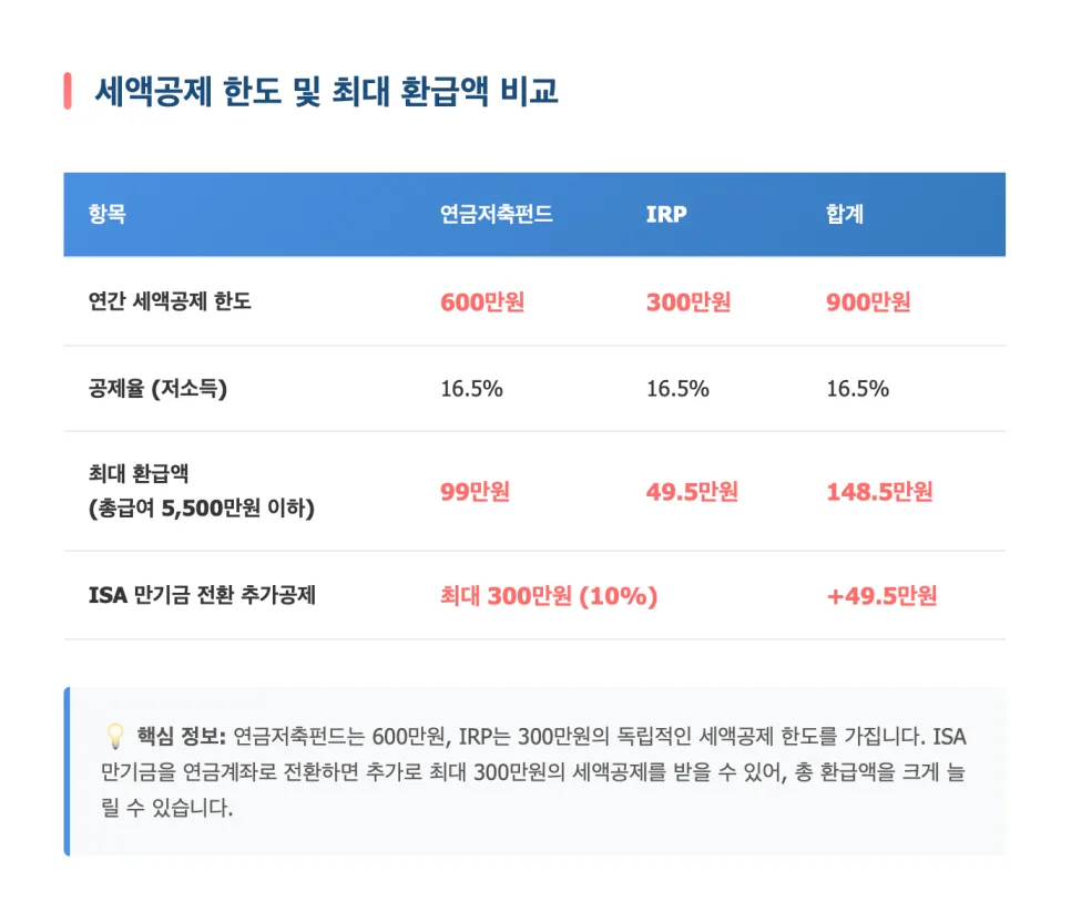 연금저축펀드 vs IRP 2026: 세금 혜택 비교 및 최적 계좌 선택법 3