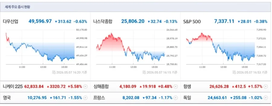 2026년 5월 8일 주식 시장 분석: 주요 뉴스 및 전망