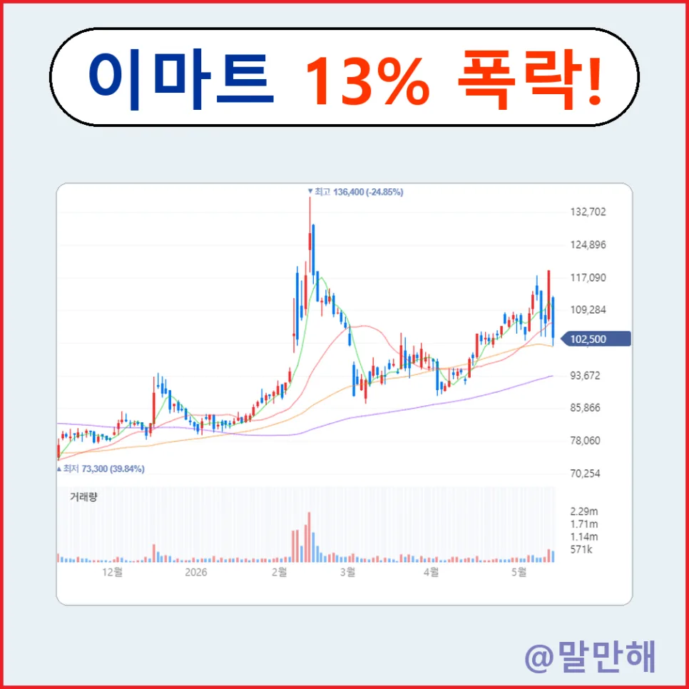 이마트 주가 10만 원 붕괴? 2026년 폭락 원인과 투자 전략