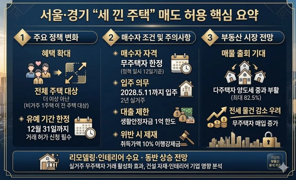 세 낀 서울 아파트 매매 허용 2026: 무주택자 조건 및 시장 전망