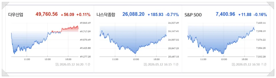 미국 증시 2026년 5월 13일: 인플레이션·반도체 하락 영향 분석