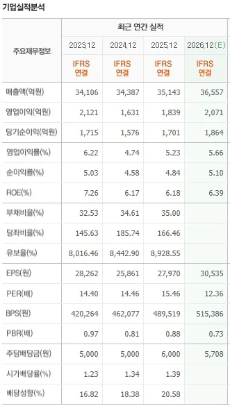 농심 AI 스마트팩토리와 배당 성장 2026년 전망 2