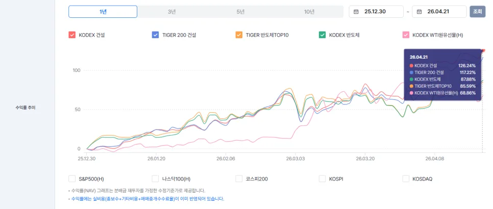 건설주 ETF, 2026년까지 상승세 이어갈까? 전문가 분석 3