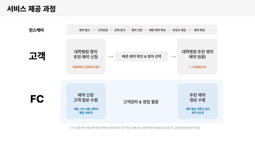 중증 질환 대학병원 예약 2026: 서울 빅5 명의 연결 서비스 2