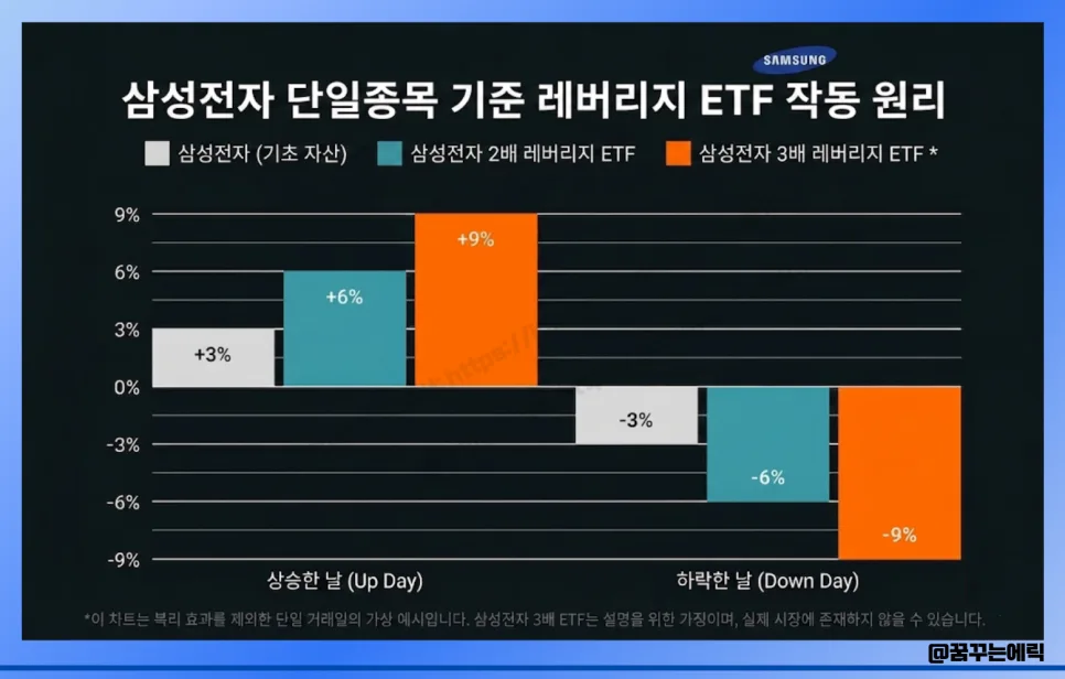 삼성전자 2배 레버리지 ETF 2026년 5월 22일 출시: 투자 전 필수 체크리스트 3