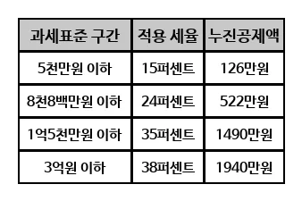 근로소득세 폭탄 피하는 법 2026: 고소득자 절세 전략 총정리