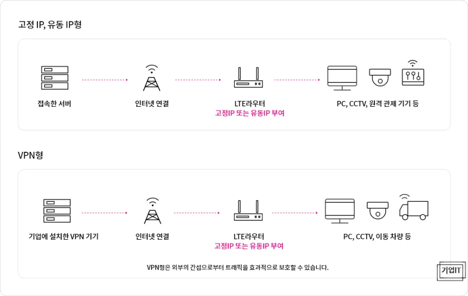 AI 비전 카메라 LTE라우터 VPN 설치 2026년 완벽 가이드 2