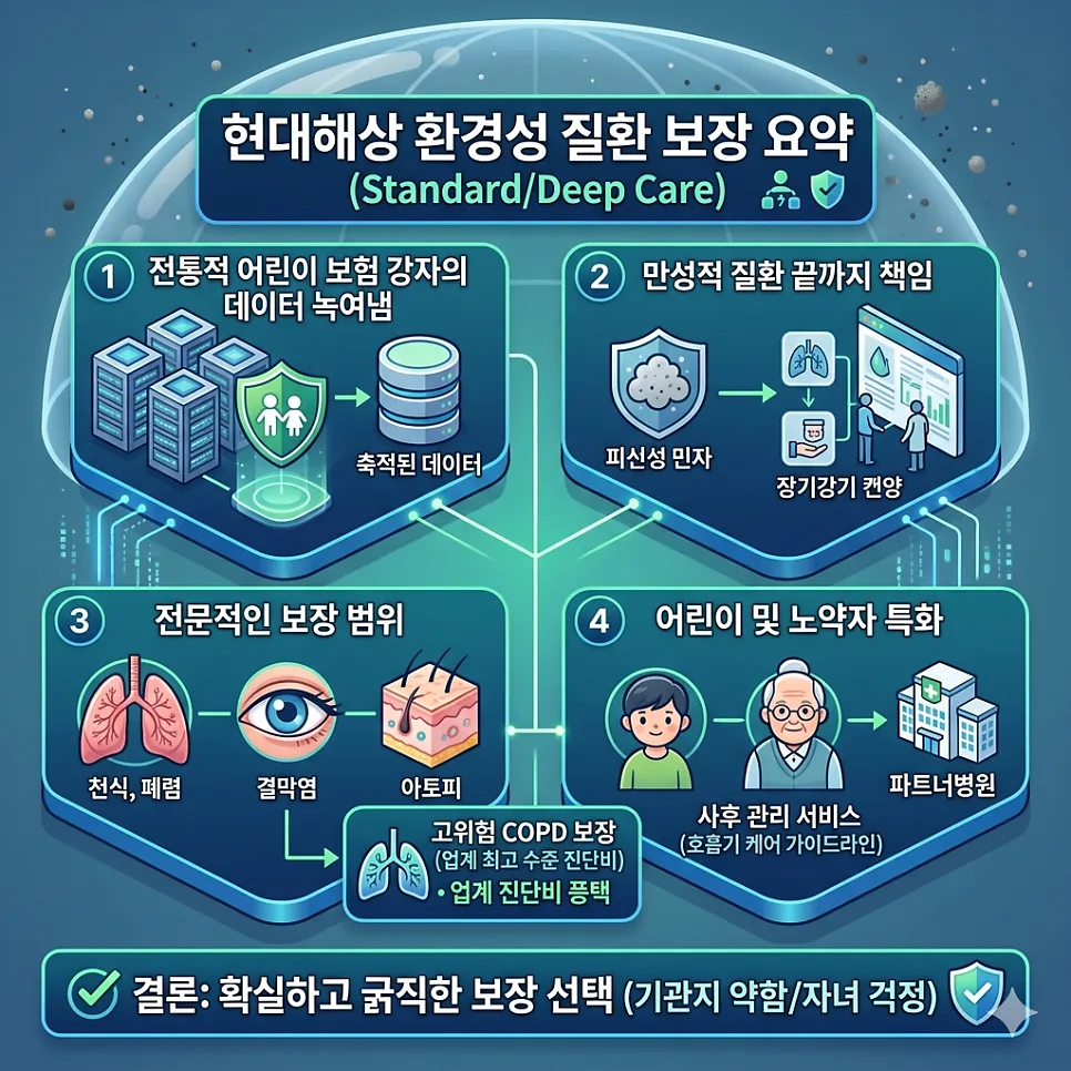 2026 미세먼지 보험, 현대 vs DB 비교 분석 및 선택 가이드 2