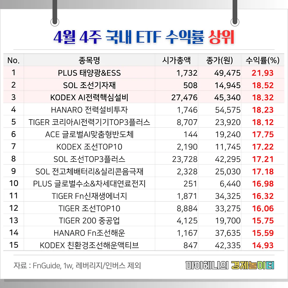2026년 4월 ETF 수익률 순위: 조선 ETF 급등, 우주항공 ETF 하락 원인 분석 3