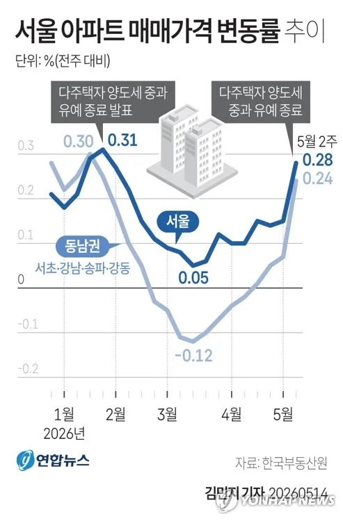서울 아파트 3대 지표 동시 상승 이유 2026년 전망
