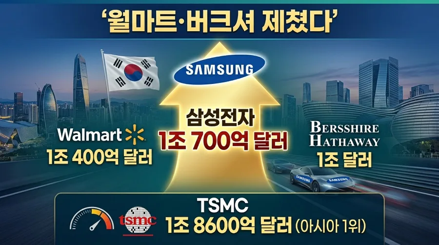 삼성전자 1조 달러 클럽 가입 비결 2026: 시총 순위와 전망 2