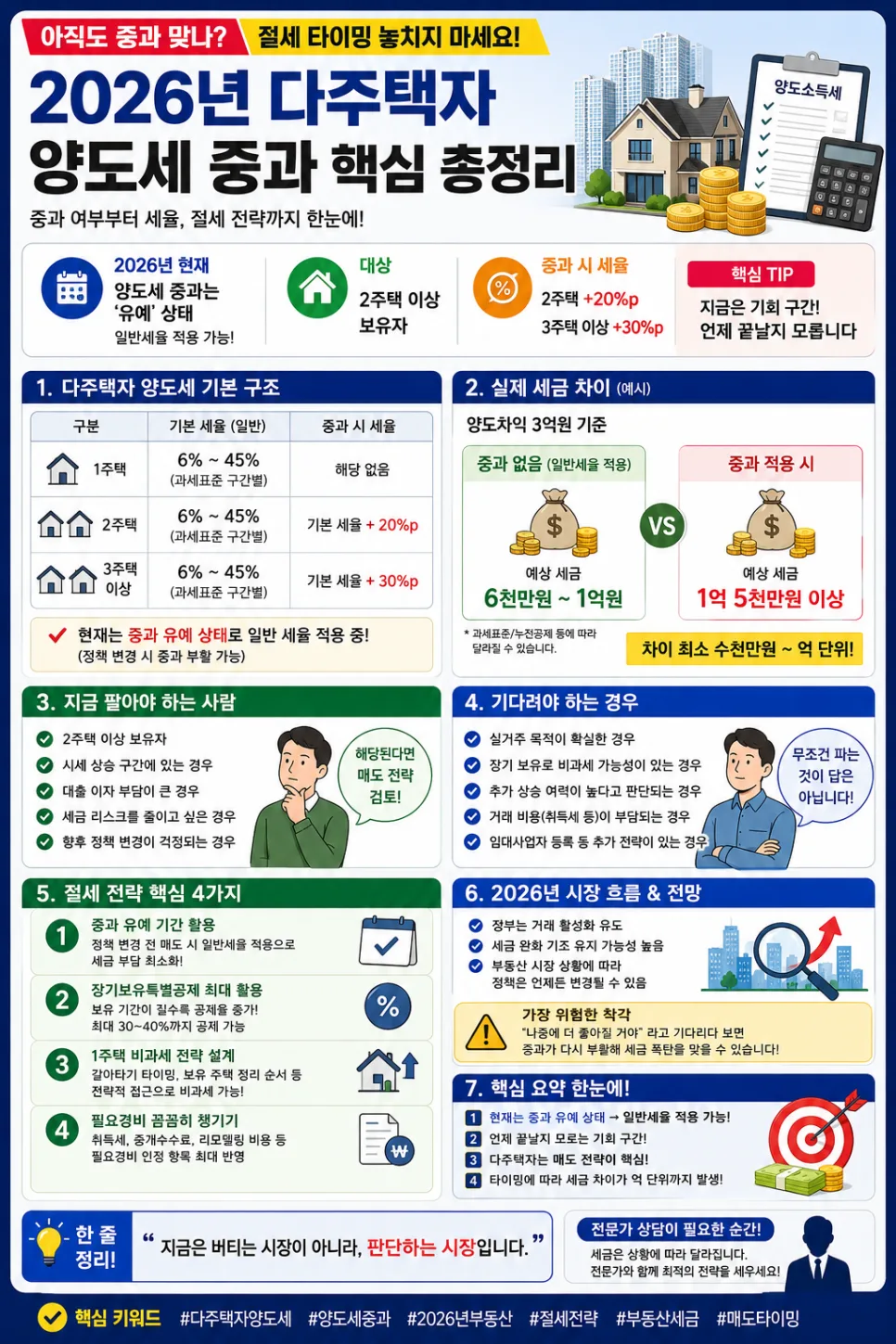 2026년 다주택자 양도세 중과 완화: 절세 타이밍과 전략 완벽 분석 2