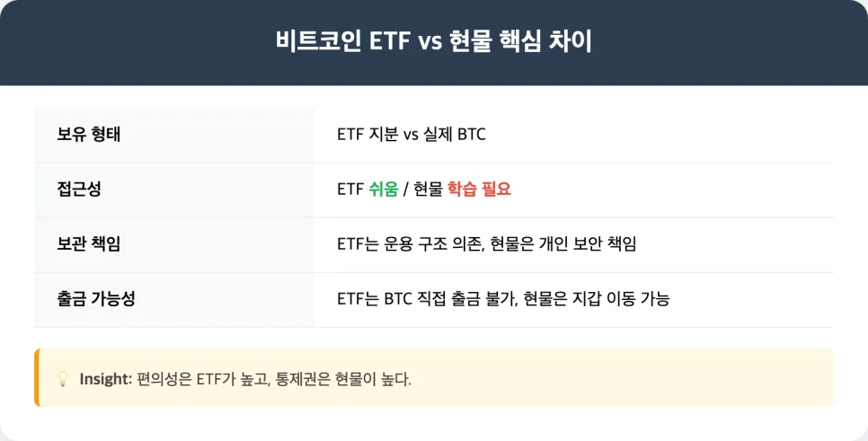 비트코인 ETF vs 현물: 2026년 투자자를 위한 명확한 차이점 2