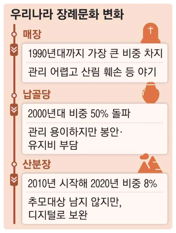2026년 장례 문화 변화: AI 추모부터 혈액 보존까지 총정리 3