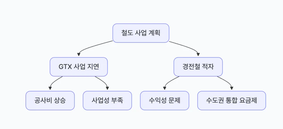 100조 철도망 수혜지 2026: 돈 되는 노선과 역세권 찾는 법 2