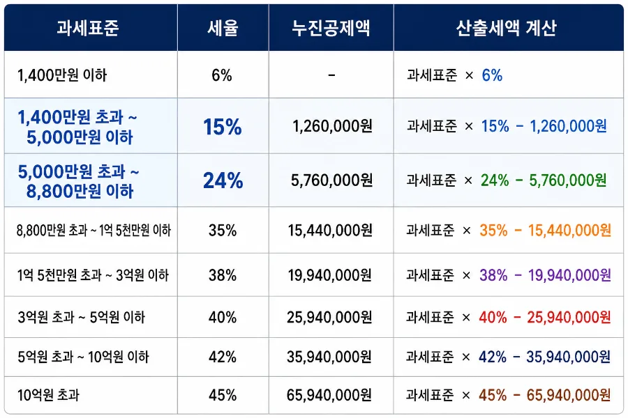 2026 종합소득세 신고, 기간·방법·절세 팁 완벽 분석 2