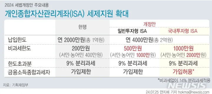ISA 계좌 비과세 한도 2026년 최대 활용법: 300만원 추가 절세 팁 2