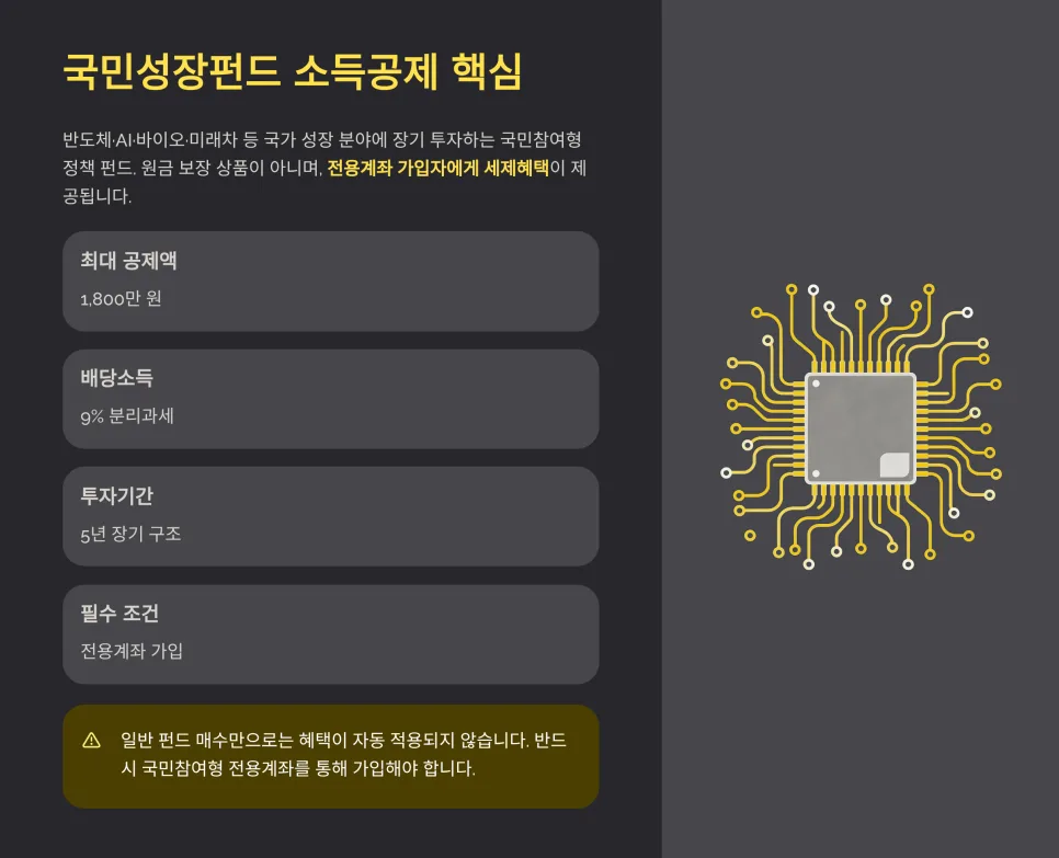 국민성장펀드 소득공제 2026년 최대 1,800만원 받는 법 2