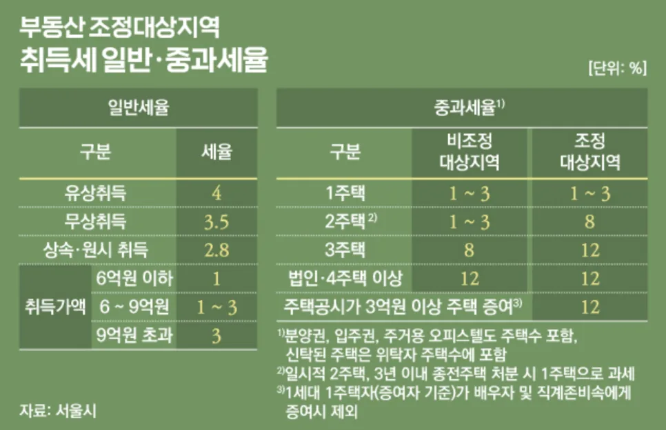 2026년 부동산 양도세 중과 완화? 다주택자 절세 전략 총정리 2
