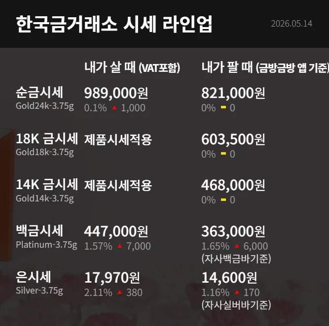 2026년 5월 금값 전망: 실시간 시세 및 투자 전략 총정리
