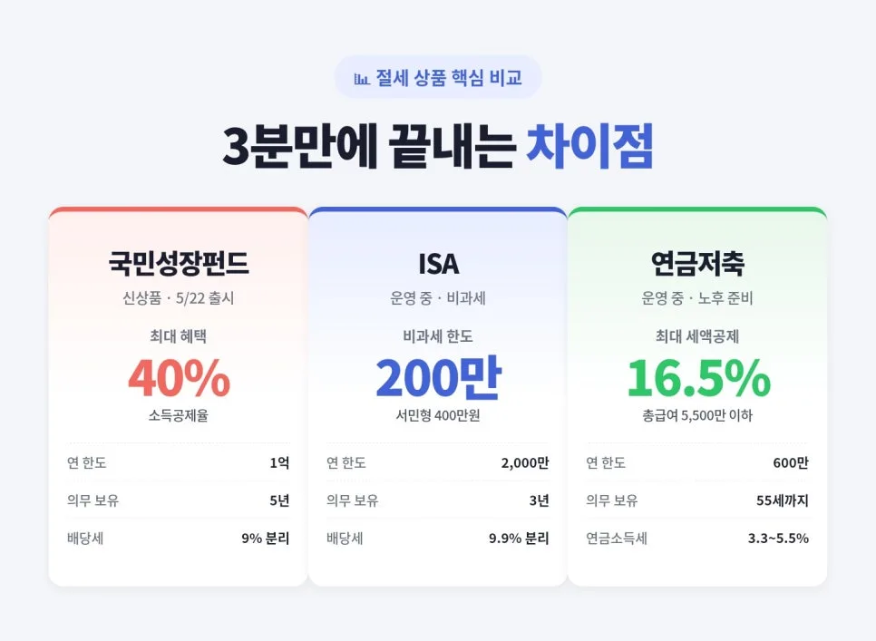 국민성장펀드 ISA 연금저축 비교 2026: 직장인 절세 우선순위 2