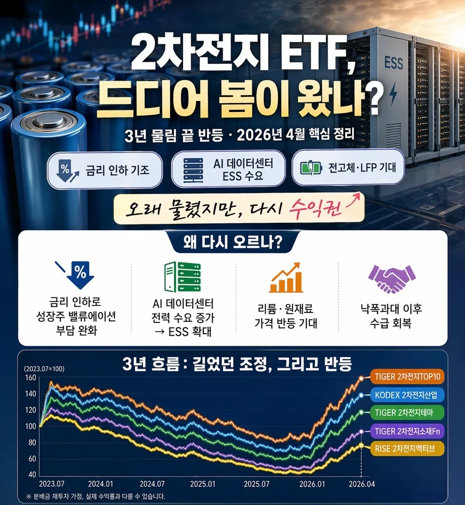 2차전지 ETF 2026년 봄 재시동? 연금저축·ISA와 함께 투자 전략