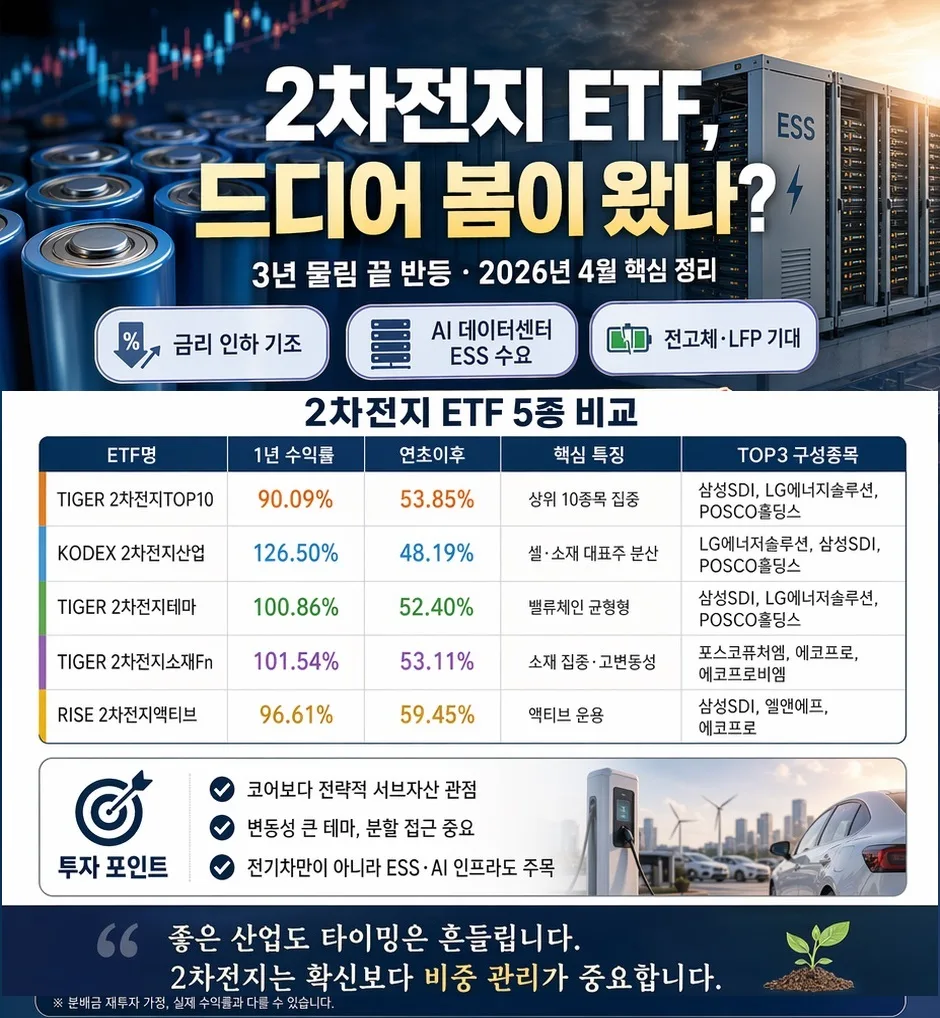 2차전지 ETF 2026년 봄 재시동? 연금저축·ISA와 함께 투자 전략 2