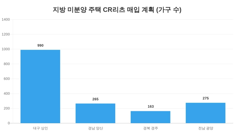대구 미분양 990가구 통매각, CR리츠 등장 2026년 전망 2