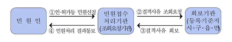 대중문화예술기획업 등록 2026: 필수 조건 및 발급 절차 완벽 가이드 2
