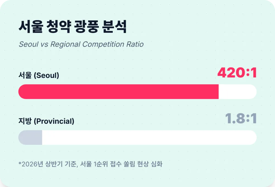 2026년 부동산 시장 전망: 대구·인천·고양·안양 실거래가 분석 및 청약 전략 2