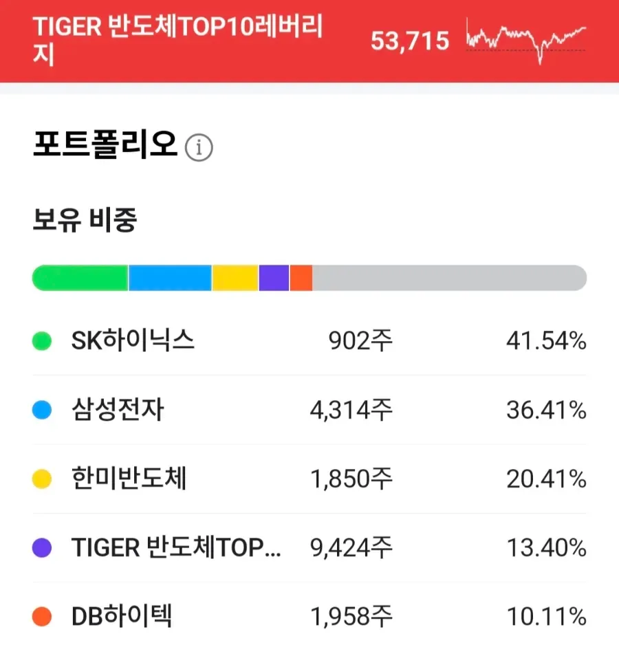 2026년 반도체 레버리지 ETF, 14배 수익률의 비밀과 투자 전략