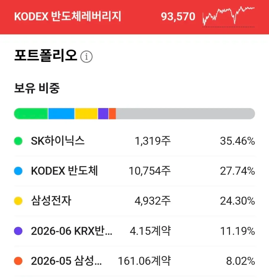2026년 반도체 레버리지 ETF, 14배 수익률의 비밀과 투자 전략 2