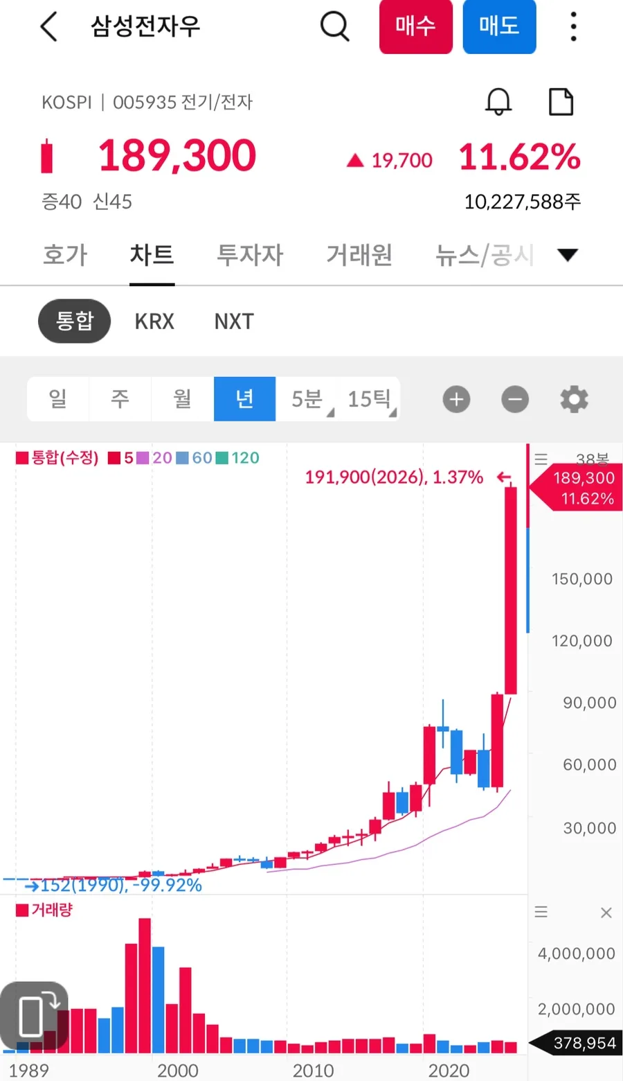 삼성전자우 162% 수익률 달성 비결 2026: 장기 투자 성공 사례 2
