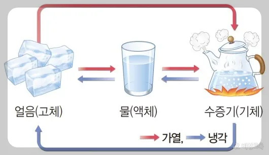 물의 상태 변화 원리 2026: 얼음은 어디서부터 녹을까?