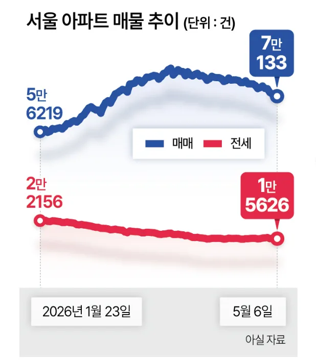 서울 전세난 2026: 1천 세대 단지에 5채? 매매가 상승 부추기는 이유 2