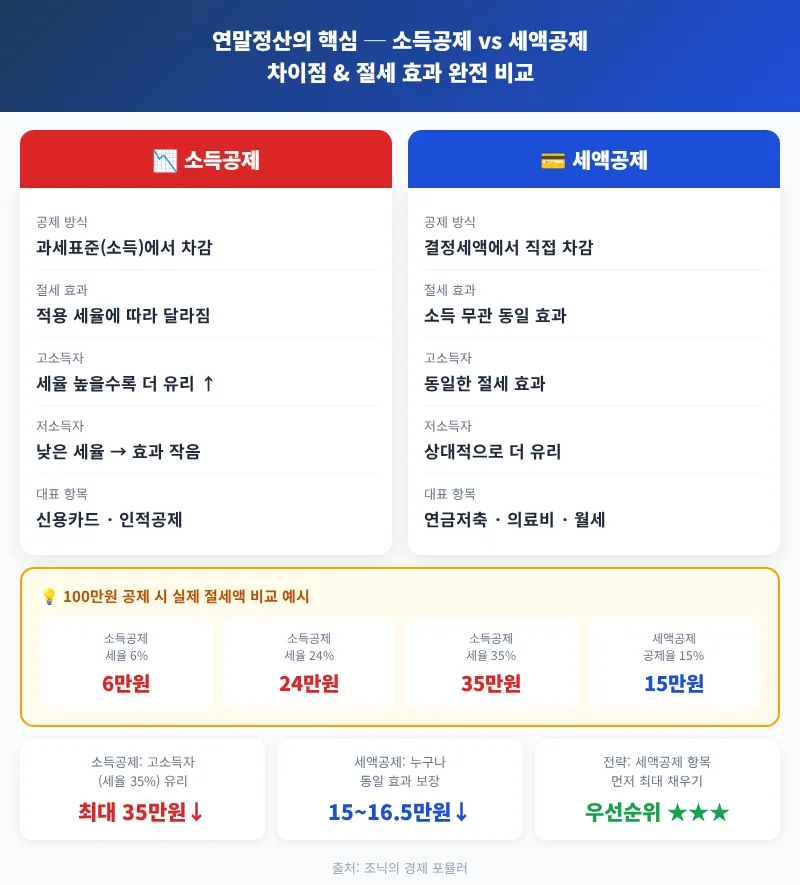 2026년 연말정산 환급 극대화: 숨겨진 절세 팁 총정리 2