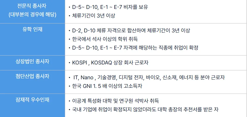 F-2-7 비자, 한국 거주 점수제 비자 발급 조건 2026년 총정리 3