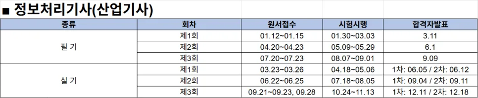 정보처리기사 시험일정 및 합격 공부법 2026년 총정리