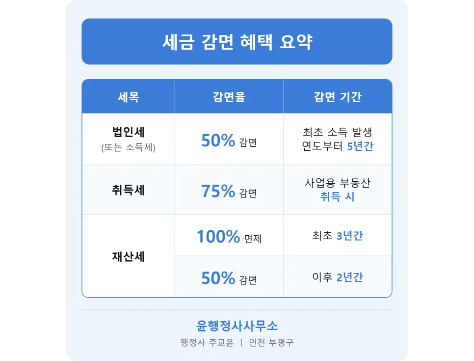 벤처기업확인서 발급으로 세금 절반 줄이는 법 2026 2