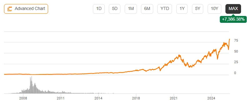 QLD ETF 나스닥 2배 레버리지, 2026년 목표 200주 달성 전략 2