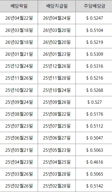 SPYI 배당금 2026년 4월: 월배당 ETF 투자 가이드 3