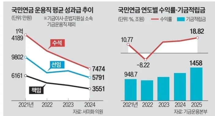 국민연금 수익률 역대급에도 운용역 이탈? 2026년 진단