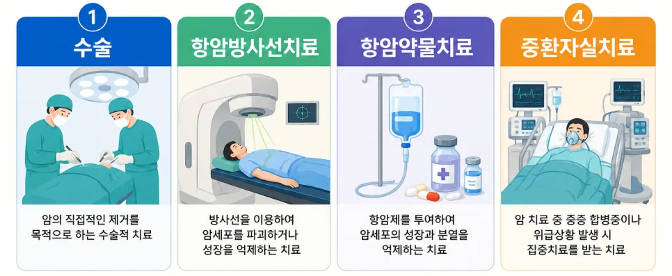 암 생활비 보험, 매년 반복 보장받는 비결 2026년 총정리 2