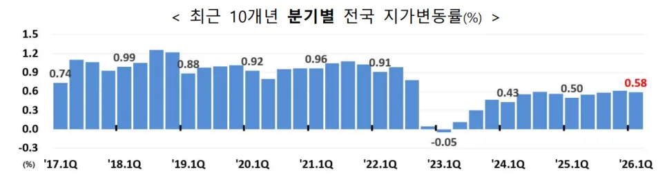 2026년 1분기 땅값 상승률: 지역별 지가변동률 및 공시지가 분석 2