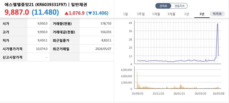 중앙그룹 회사채 위기 2026: 투자자 필독, 현금흐름 경색 원인 분석 2