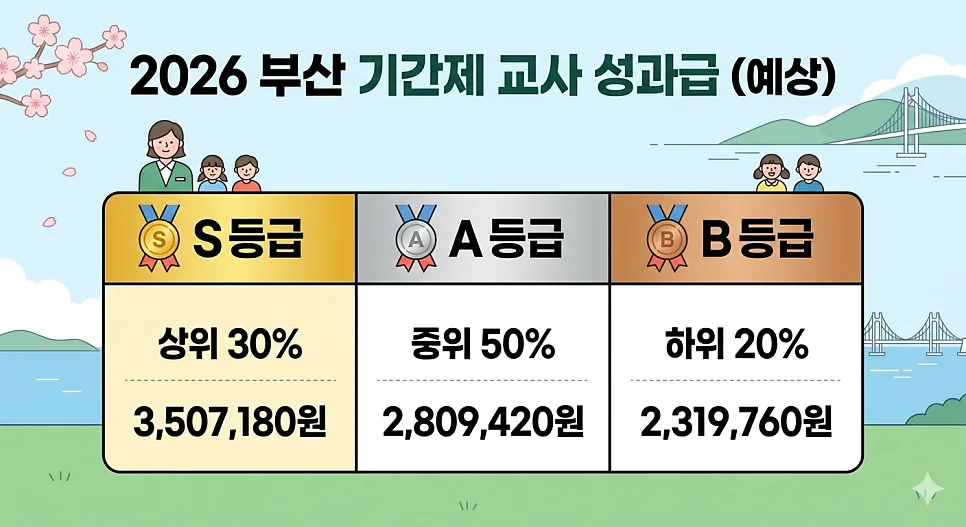2026 Korean Teacher Bonuses: S-Grade Pay & Conditions 3